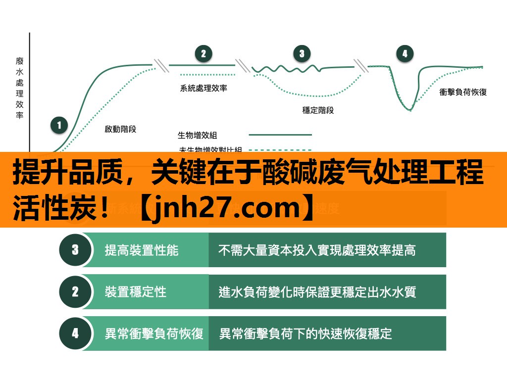 提升品质，关键在于酸碱废气处理工程活性炭！